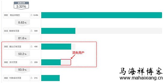产品经理怎样用数据指标分析的思路优化产品？-马海祥博客