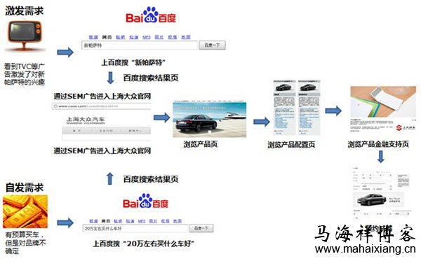 如何考核竞价广告的投放效果才合理-马海祥博客