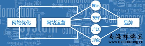 在目标用户中树立网站品牌 网站运营思路的关键因素