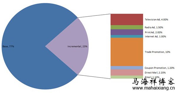 如何考核竞价广告的投放效果才合理-马海祥博客