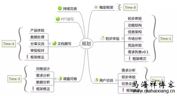 整体流程的规划 如何撰写一份产品体验报告?