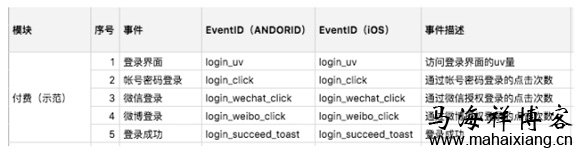 流程和产品结构 产品经理该如何做好数据埋点?-马海祥博客