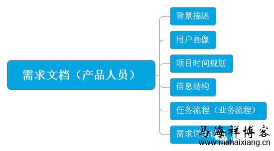 需求文档 一个产品从无到有的过程中产品经理需要做些什么?