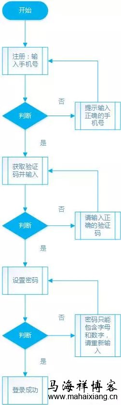 任务流程图 一个产品从无到有的过程中产品经理需要做些什么?