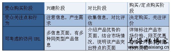 不同阶段受众的访问URL设置方法 如何撰写百度竞价创意?