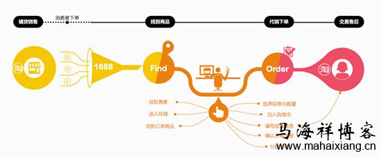对代销下单的操作流程进行分析 如何通过价值创新打造产品的极致体验