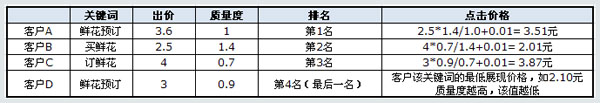 每个关键词的点击价格 详解百度竞价每次点击价格的计算公式