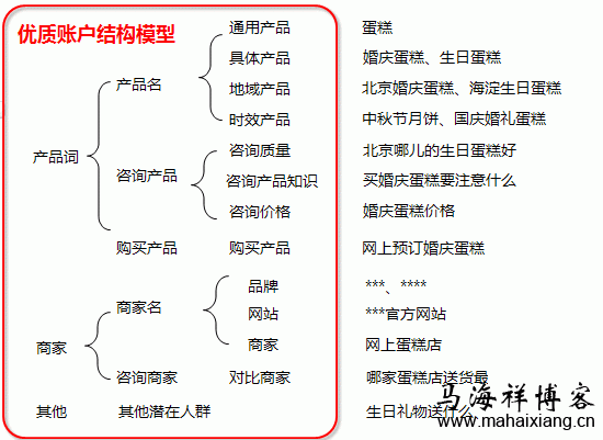 竞价创意撰写之优质账户结构模型 如何撰写百度竞价创意?