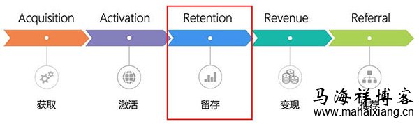 留存指标 产品经理怎样用数据指标分析的思路优化产品?