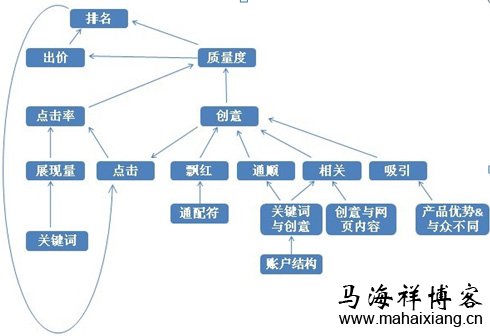 关键词质量度和撰写创意的重要性 如何提高百度竞价推广关键词的质量度