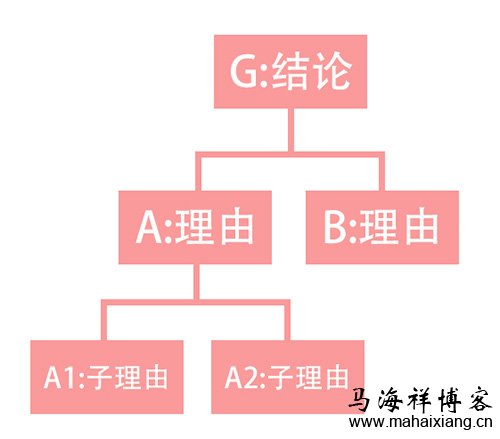 结论先行 产品经理该如何学习结构思考力