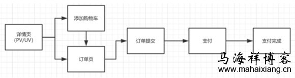 购物环节 产品经理该如何做好数据埋点?