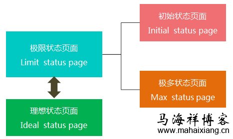 初始页面与极多状态页面 产品经理经常遇到的问题