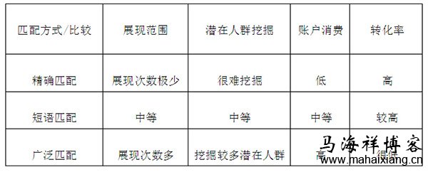 根据投放的范围进行关键词匹配 刚开始百度推广的企业该如何制定竞价推广方案