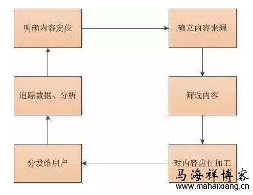 内容运营的基本过程 互联网产品该如何做好内容运营