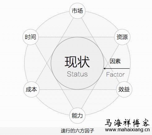 速行的六方因子 如何通过价值创新打造产品的极致体验