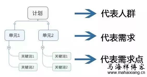 账户结构分析 竞价账户该如何细分推广计划和单元