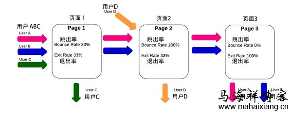 跳出和退出率 国外站长如何分析网站的用户体验
