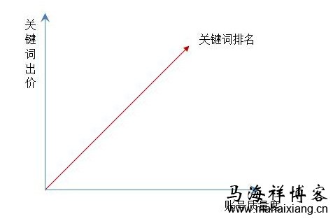 关键词出价和质量度的关系 如何搭建一个优质的百度竞价推广账户结构
