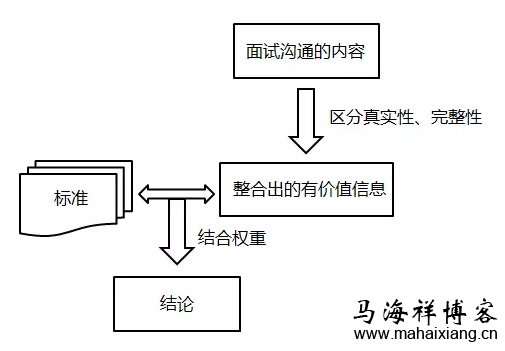 招聘产品经理的流程总结 怎样招聘一个靠谱的产品经理?