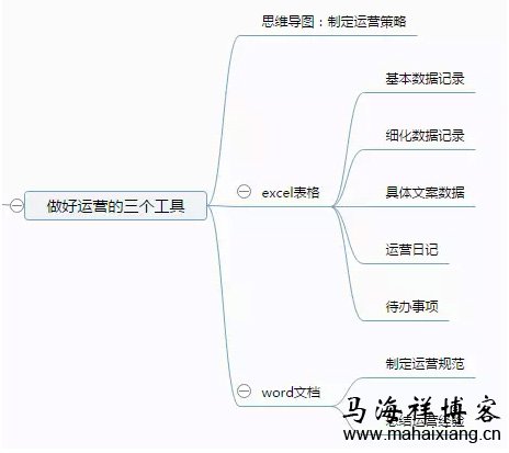 做好运营的三个工具 互联网产品该如何做好内容运营