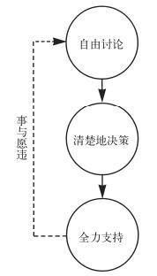 自由讨论;清楚地决策;全力支持 产品经理做决策时要注意的一些问题和要点