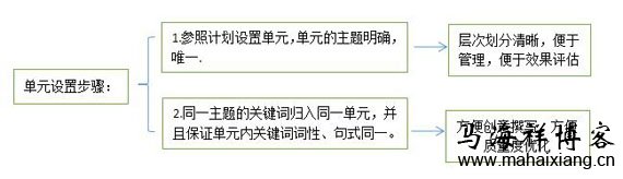 推广单元 竞价账户该如何细分推广计划和单元