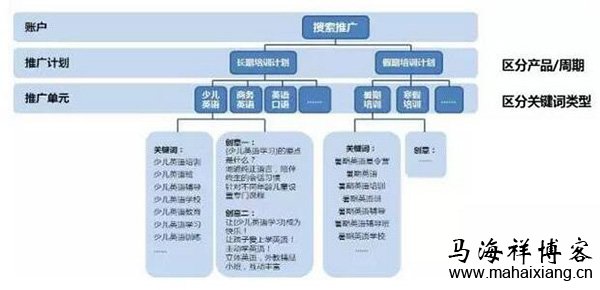 区分关键词的类型 初级竞价员在推广过程中常遇到的一些问题