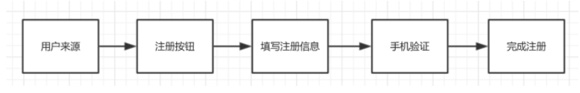 注册流程 产品经理该如何做好数据埋点?