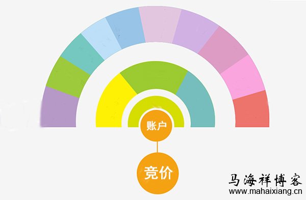 如何搭建一个优质的百度竞价推广账户结构