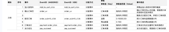 定期维护的一份表格 产品经理该如何做好数据埋点?