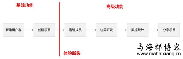 产品体验断链 产品经理怎样用数据指标分析的思路优化产品?