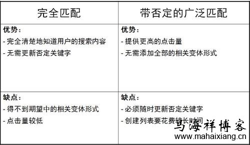 百度竞价的匹配模式详解 百度竞价的匹配模式详解