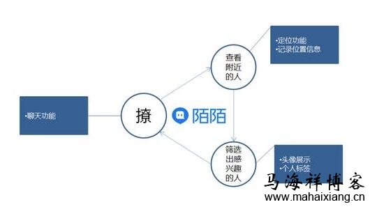 陌陌在早期时的核心业务 产品经理做决策时要注意的一些问题和要点