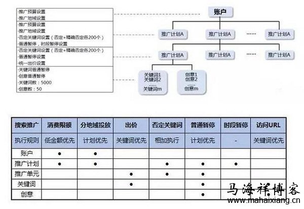 不同的设置功能 初级竞价员在推广过程中常遇到的一些问题