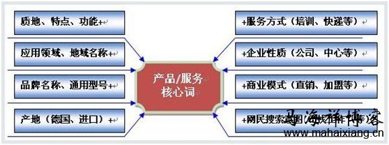 关键字的8种组合技巧 怎样给老板写一份百度竞价投放策划案?
