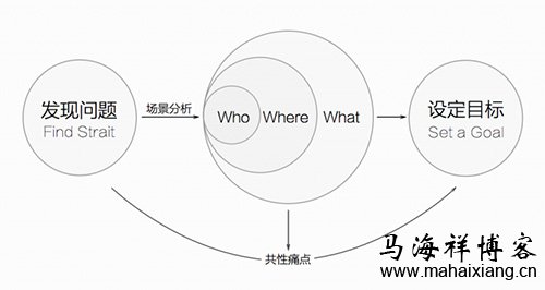 用户是谁(Who)、在什么样的场景(Where)、遇到什么问题(How) 如何通过价值创新打造产品的极致体验