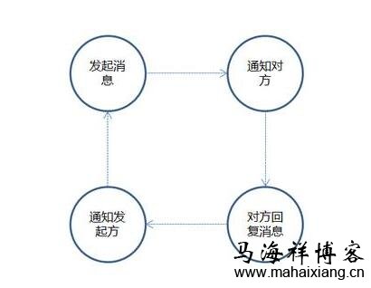 发起消息->通知对方->对方回复消息->通知发起方 产品经理做决策时要注意的一些问题和要点