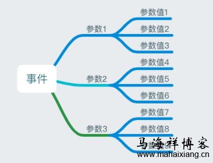 事件、参数、参数值的关系 产品经理该如何做好数据埋点?