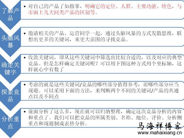 一个选择竞品的高效方法 竞品分析报告的3大步骤