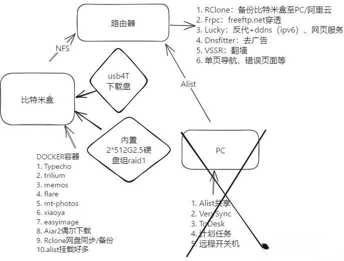 低成本家用NAS组装指南