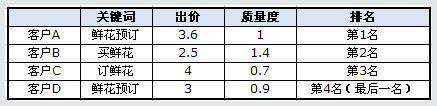四个客户的推广结果展现 详解百度竞价每次点击价格的计算公式