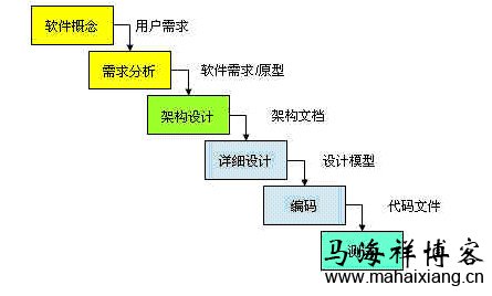 瀑布模型 产品经理需要了解学习哪些技术?