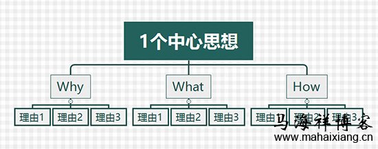 结构思考力在2W1H上的运用 产品经理该如何学习结构思考力