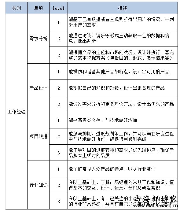 所有技能项 怎样招聘一个靠谱的产品经理?