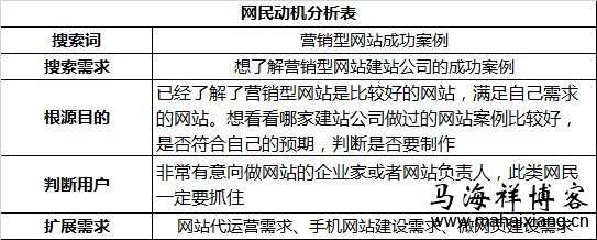 网民动机分析表 资深老竞价员实战讲解百度竞价推广怎么操作?
