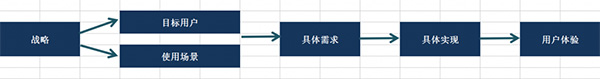 制订产品决策的流程 创业公司需要什么样的产品经理?