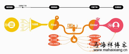 操作流程进行分析 如何通过价值创新打造产品的极致体验
