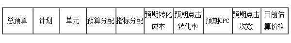 目标指标 怎样给老板写一份百度竞价投放策划案?