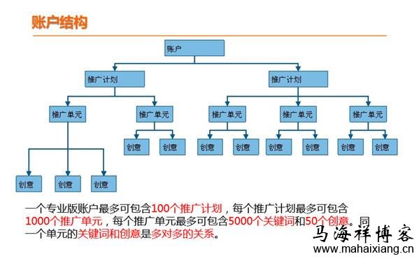 百度账号的层级 资深老竞价员实战讲解百度竞价推广怎么操作?